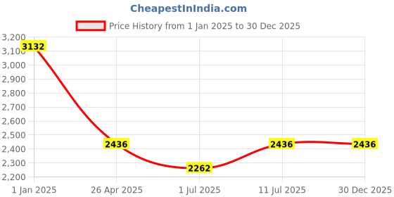 tatacliq.com IDEE Grey Square UV Protection Sunglasses for Women idee Price History Graph from 1 Jan 2025 to 30 Dec 2025