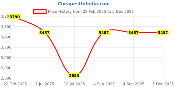 tatacliq.com IDEE Grey Square UV Protection Sunglasses for Women idee Price History Graph from 22 Feb 2025 to 5 Dec 2025