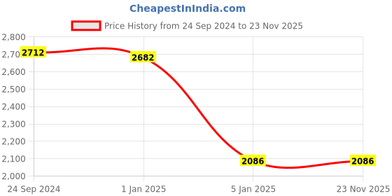 tatacliq.com IDEE Grey Wraparound UV Protection Sunglasses for Men idee Price History Graph from 24 Sep 2024 to 23 Nov 2025