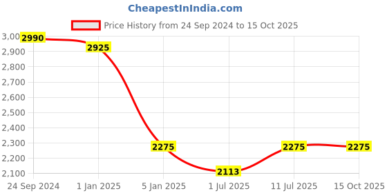 tatacliq.com IDEE Grey Wraparound UV Protection Sunglasses for Men idee Price History Graph from 24 Sep 2024 to 15 Oct 2025