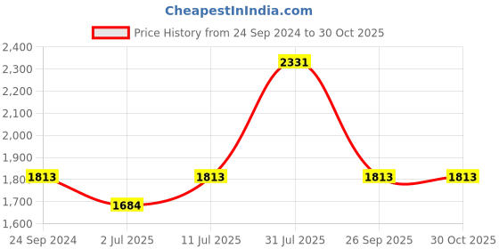 tatacliq.com IDEE Grey Wraparound UV Protection Sunglasses for Men idee Price History Graph from 24 Sep 2024 to 30 Oct 2025