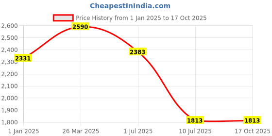 tatacliq.com IDEE Grey Wraparound UV Protection Sunglasses for Men idee Price History Graph from 1 Jan 2025 to 16 Oct 2025