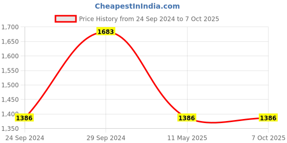 tatacliq.com IDEE ID1614C1FR Brown Full Rim Round Frame idee Price History Graph from 24 Sep 2024 to 6 Oct 2025