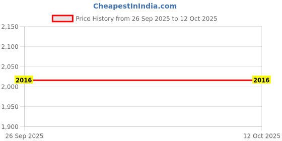 tatacliq.com IDEE ID1667C7FR Blue Full Rim Cat Eye Frame idee Price History Graph from 26 Sep 2025 to 11 Oct 2025