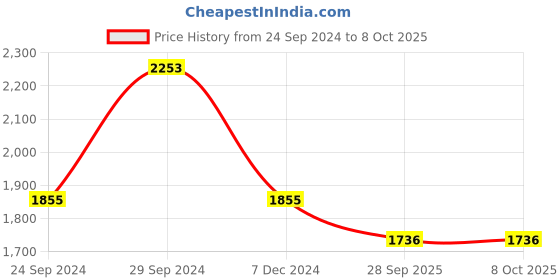 tatacliq.com IDEE ID1695C3FR Brown Full Rim Rectangular Frame idee Price History Graph from 24 Sep 2024 to 8 Oct 2025