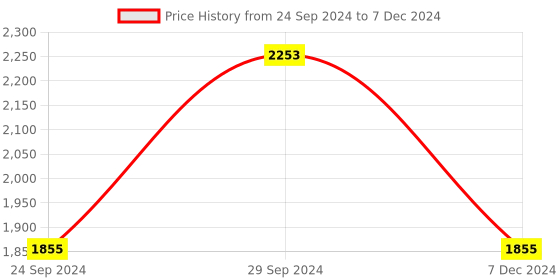 tatacliq.com IDEE ID1696C3FR Brown Full Rim Rectangular Frame idee Price History Graph from 24 Sep 2024 to 7 Dec 2024