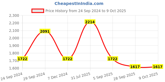 tatacliq.com IDEE ID1706C1FR Black Full Rim Rectangular Frame idee Price History Graph from 24 Sep 2024 to 8 Oct 2025