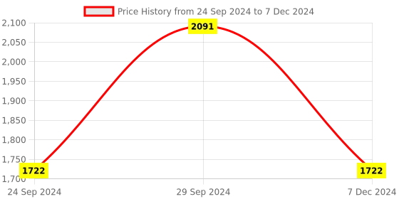 tatacliq.com IDEE ID1707C3FR Brown Full Rim Square Frame idee Price History Graph from 24 Sep 2024 to 7 Dec 2024