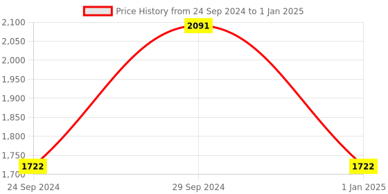 tatacliq.com IDEE ID1707C5FR Brown Full Rim Square Frame idee Price History Graph from 24 Sep 2024 to 1 Jan 2025