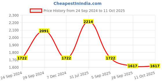 tatacliq.com IDEE ID1731C6FR Blue Full Rim Square Frame idee Price History Graph from 24 Sep 2024 to 11 Oct 2025