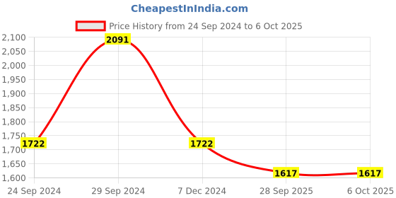 tatacliq.com IDEE ID1734C4FR Brown Full Rim Square Frame idee Price History Graph from 24 Sep 2024 to 6 Oct 2025