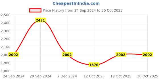 tatacliq.com IDEE ID1738C2FR Silver Half Rim Rectangular Frame idee Price History Graph from 24 Sep 2024 to 30 Oct 2025