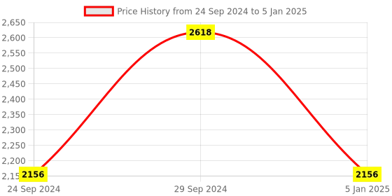 tatacliq.com IDEE ID1744C5FR Brown Full Rim Rectangular Frame idee Price History Graph from 24 Sep 2024 to 5 Jan 2025