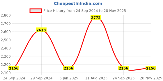 tatacliq.com IDEE ID1744C6FR Transparent Full Rim Rectangular Frame idee Price History Graph from 24 Sep 2024 to 26 Nov 2025
