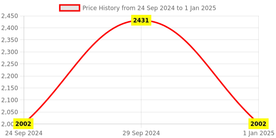 tatacliq.com IDEE ID1759C5FR Red Full Rim Rectangular Frame idee Price History Graph from 24 Sep 2024 to 1 Jan 2025