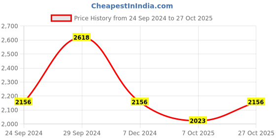 tatacliq.com IDEE ID1762C7FR Silver Full Rim Rectangular Frame idee Price History Graph from 24 Sep 2024 to 27 Oct 2025