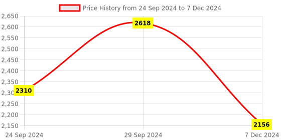 tatacliq.com IDEE ID1764C7FR Brown Full Rim Square Frame idee Price History Graph from 24 Sep 2024 to 7 Dec 2024