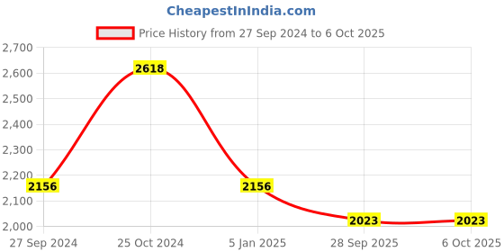 tatacliq.com IDEE ID1770C5FR Brown Full Rim Aviator Frame idee Price History Graph from 27 Sep 2024 to 6 Oct 2025