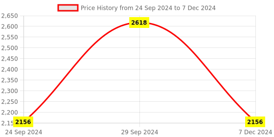 tatacliq.com IDEE ID1772C6FR Blue Full Rim Rectangular Frame idee Price History Graph from 24 Sep 2024 to 7 Dec 2024