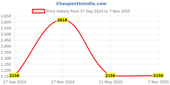 tatacliq.com IDEE ID1773C1FR Black Full Rim Square Frame idee Price History Graph from 27 Sep 2024 to 7 Nov 2025