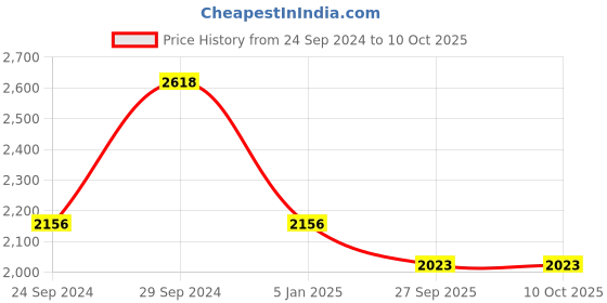 tatacliq.com IDEE ID1773C5FR Green Full Rim Square Frame idee Price History Graph from 24 Sep 2024 to 10 Oct 2025