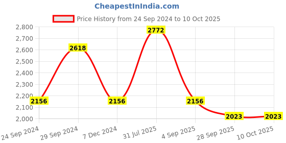 tatacliq.com IDEE ID1776C3FR Brown Full Rim Oval Frame idee Price History Graph from 24 Sep 2024 to 10 Oct 2025