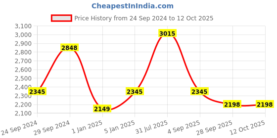 tatacliq.com IDEE ID1782C3FR Brown Full Rim Cat Eye Frame idee Price History Graph from 24 Sep 2024 to 12 Oct 2025