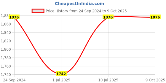 tatacliq.com IDEE IDS2597C4SG Light Grey Cat Eye Sunglasses idee Price History Graph from 24 Sep 2024 to 9 Oct 2025