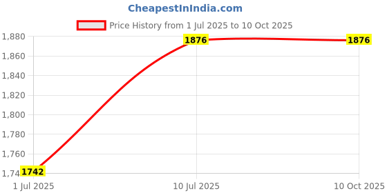 tatacliq.com IDEE IDS2600C3SG Grey Gradient Cat Eye Sunglasses idee Price History Graph from 1 Jul 2025 to 10 Oct 2025