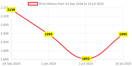 tatacliq.com IDEE IDS2610C4SG Ice Blue Rectangular Sunglasses idee Price History Graph from 24 Sep 2024 to 10 Jul 2025
