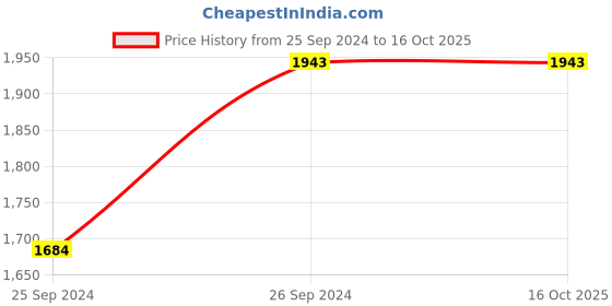 tatacliq.com IDEE IDS2629C3SG Purple Gradient Cat Eye Sunglasses idee Price History Graph from 25 Sep 2024 to 16 Oct 2025