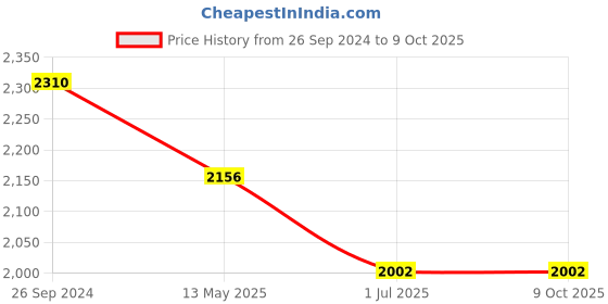 tatacliq.com IDEE IDS2632C1SG Grey Gradient Bug Eye Sunglasses idee Price History Graph from 26 Sep 2024 to 9 Oct 2025