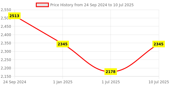 tatacliq.com IDEE IDS2642C4SG Pink Aviator idee Price History Graph from 24 Sep 2024 to 10 Jul 2025