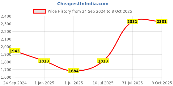 tatacliq.com IDEE IDS2645C2SG Brown Cat Eye Sunglasses idee Price History Graph from 24 Sep 2024 to 8 Oct 2025