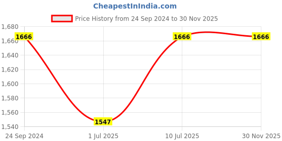 tatacliq.com IDEE IDS2646C3SG Pink Cat Eye Sunglasses idee Price History Graph from 24 Sep 2024 to 30 Nov 2025