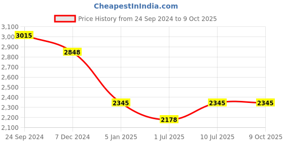 tatacliq.com IDEE IDS2694C4SG Blue Aviator idee Price History Graph from 24 Sep 2024 to 9 Oct 2025