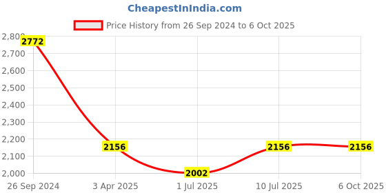 tatacliq.com IDEE IDS2723C2SG Pink Square Sunglasses idee Price History Graph from 26 Sep 2024 to 6 Oct 2025