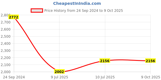 tatacliq.com IDEE IDS2723C3SG Purple Square Sunglasses idee Price History Graph from 24 Sep 2024 to 8 Oct 2025