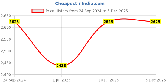 tatacliq.com IDEE Light Brown Boston Sunglasses for Women idee Price History Graph from 24 Sep 2024 to 2 Dec 2025
