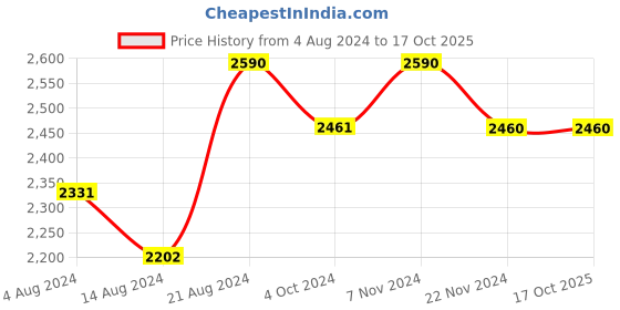 tatacliq.com IDEE Maroon Butterfly Sunglasses for Women idee Price History Graph from 4 Aug 2024 to 16 Oct 2025