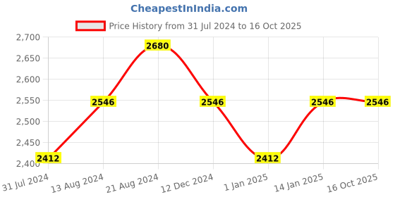 tatacliq.com IDEE Multi Oval Sunglasses for Women idee Price History Graph from 31 Jul 2024 to 16 Oct 2025