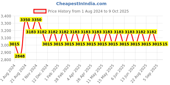 tatacliq.com IDEE Multi Pilot Unisex Sunglasses idee Price History Graph from 1 Aug 2024 to 8 Oct 2025