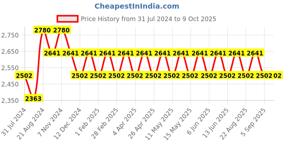 tatacliq.com IDEE Multi Pilot Unisex Sunglasses idee Price History Graph from 31 Jul 2024 to 8 Oct 2025