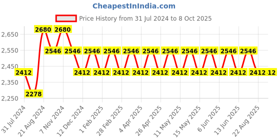 tatacliq.com IDEE Multi Pilot Unisex Sunglasses idee Price History Graph from 31 Jul 2024 to 8 Oct 2025