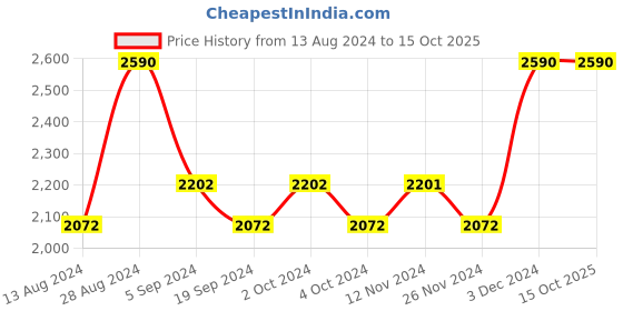 tatacliq.com IDEE Multi Pilot Unisex Sunglasses idee Price History Graph from 13 Aug 2024 to 15 Oct 2025
