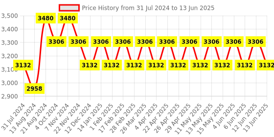 tatacliq.com IDEE Multi Square Sunglasses for Men idee Price History Graph from 31 Jul 2024 to 13 Jun 2025