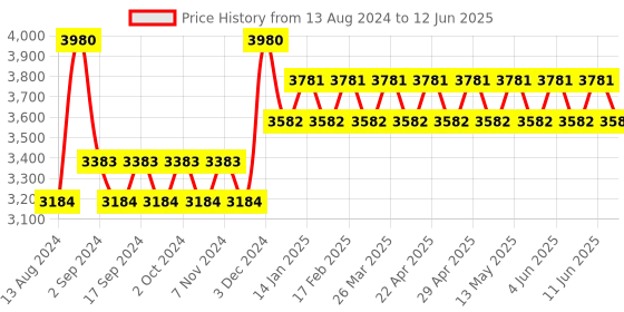 tatacliq.com IDEE Multi Square Sunglasses for Men idee Price History Graph from 13 Aug 2024 to 12 Jun 2025