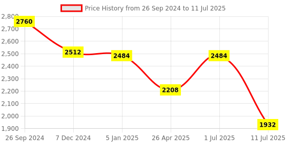 tatacliq.com IDEE Pink Rectangular UV Protection Sunglasses For Women idee Price History Graph from 26 Sep 2024 to 11 Jul 2025