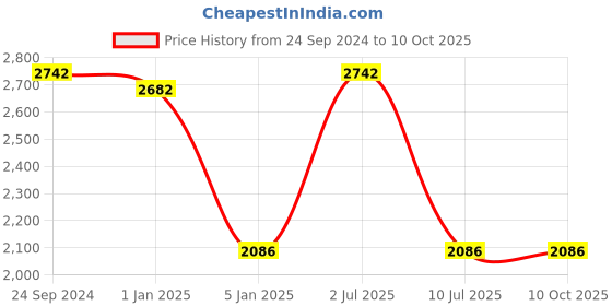 tatacliq.com IDEE Pink Square UV Protection Sunglasses for Men idee Price History Graph from 24 Sep 2024 to 10 Oct 2025