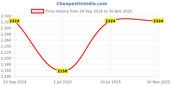 tatacliq.com IDEE Pink Square UV Protection Unisex Sunglasses idee Price History Graph from 24 Sep 2024 to 30 Nov 2025